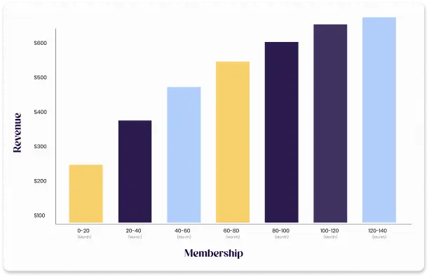 Boost Revenue with Memberships
