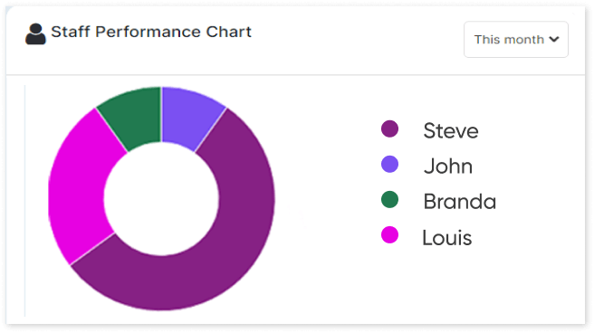 Staff Performance Reports